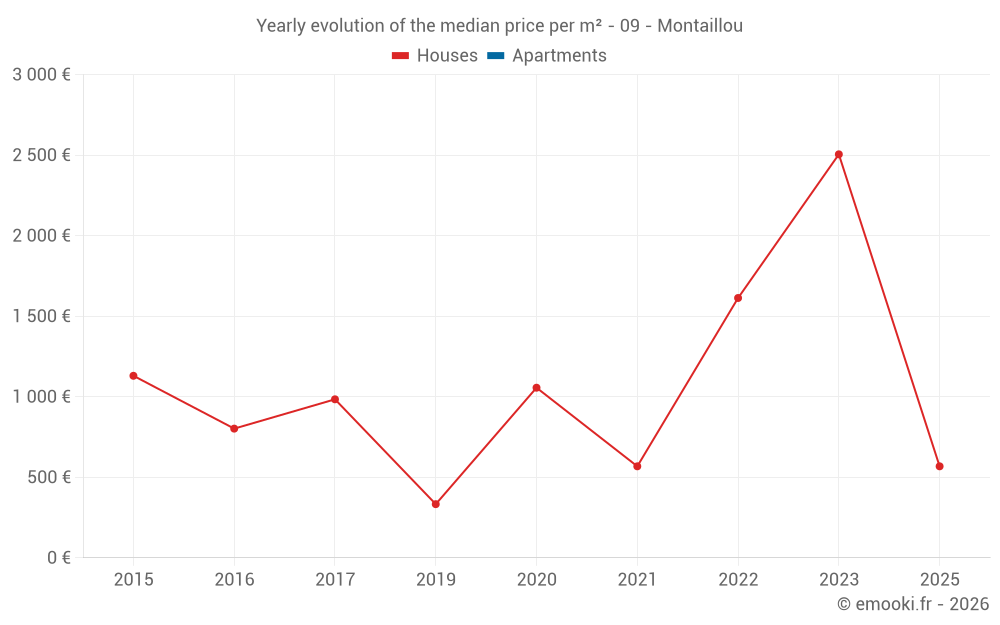 Yearly evolution of the median price per m² - 09 - Montaillou