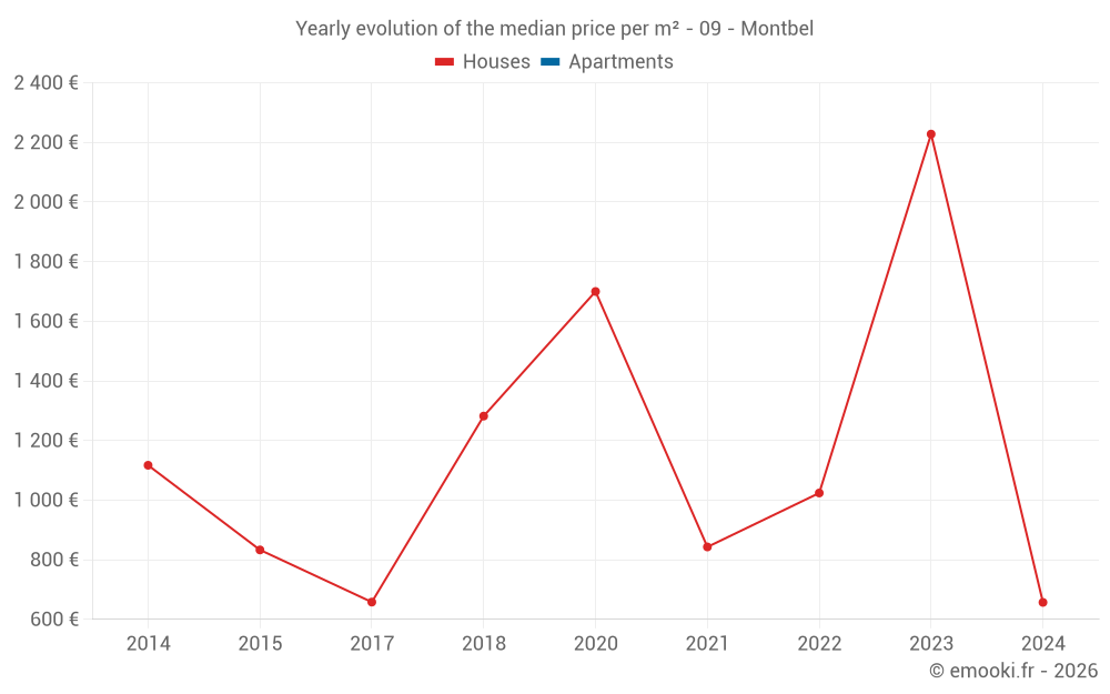 Yearly evolution of the median price per m² - 09 - Montbel