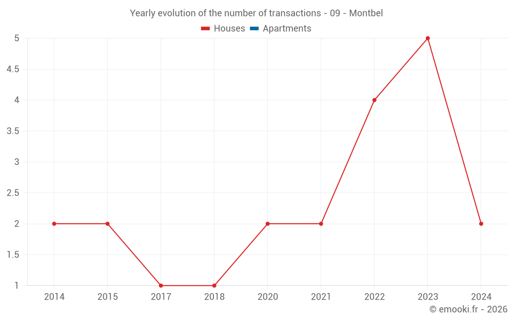 Yearly evolution of the number of transactions - 09 - Montbel
