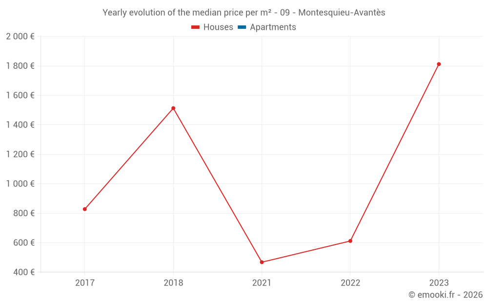 Yearly evolution of the median price per m² - 09 - Montesquieu-Avantès