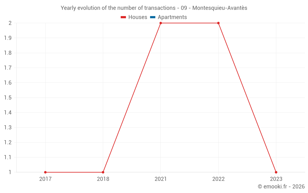 Yearly evolution of the number of transactions - 09 - Montesquieu-Avantès