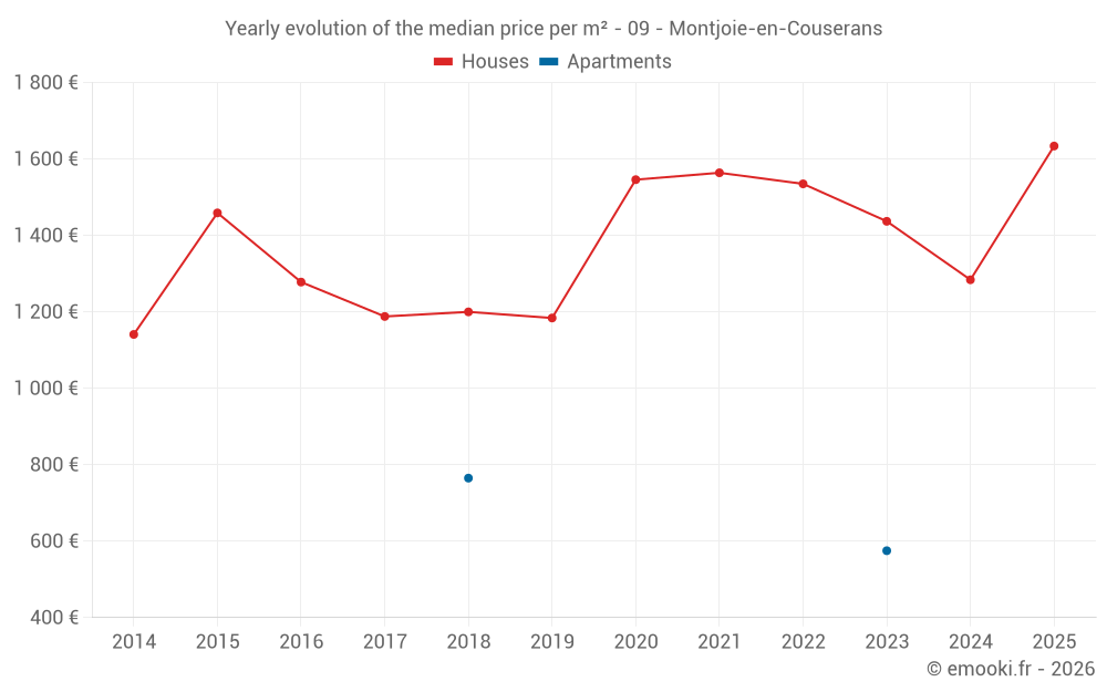Yearly evolution of the median price per m² - 09 - Montjoie-en-Couserans