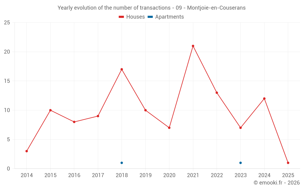 Yearly evolution of the number of transactions - 09 - Montjoie-en-Couserans