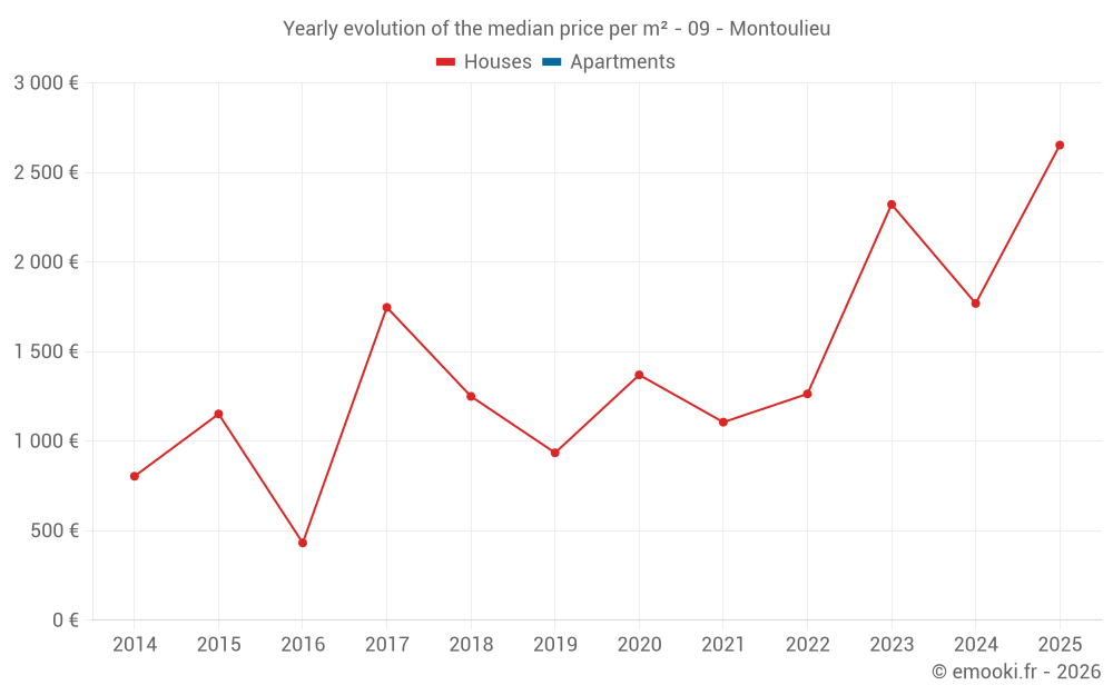Yearly evolution of the median price per m² - 09 - Montoulieu