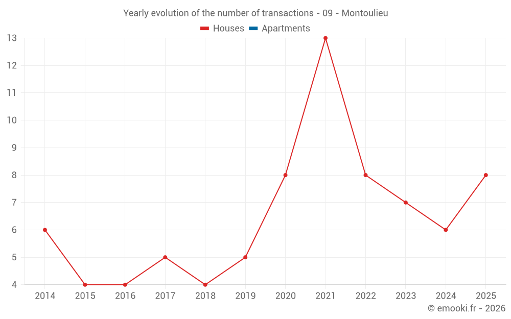Yearly evolution of the number of transactions - 09 - Montoulieu