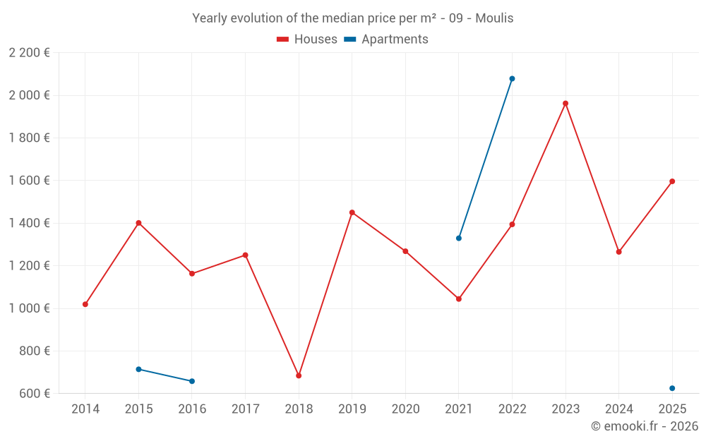 Yearly evolution of the median price per m² - 09 - Moulis