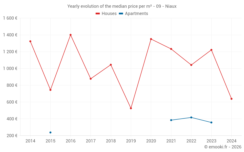 Yearly evolution of the median price per m² - 09 - Niaux