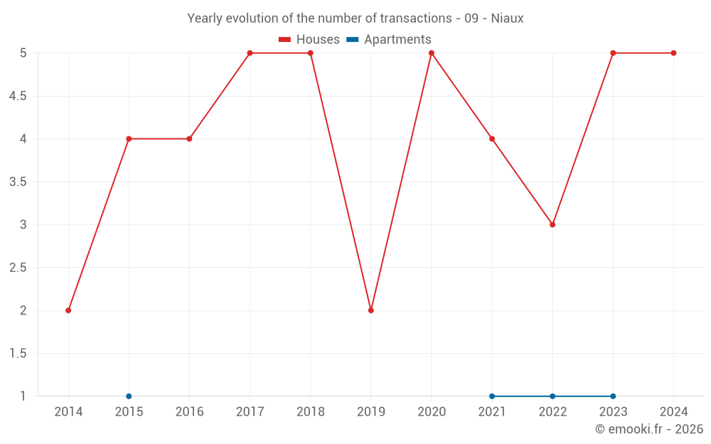 Yearly evolution of the number of transactions - 09 - Niaux