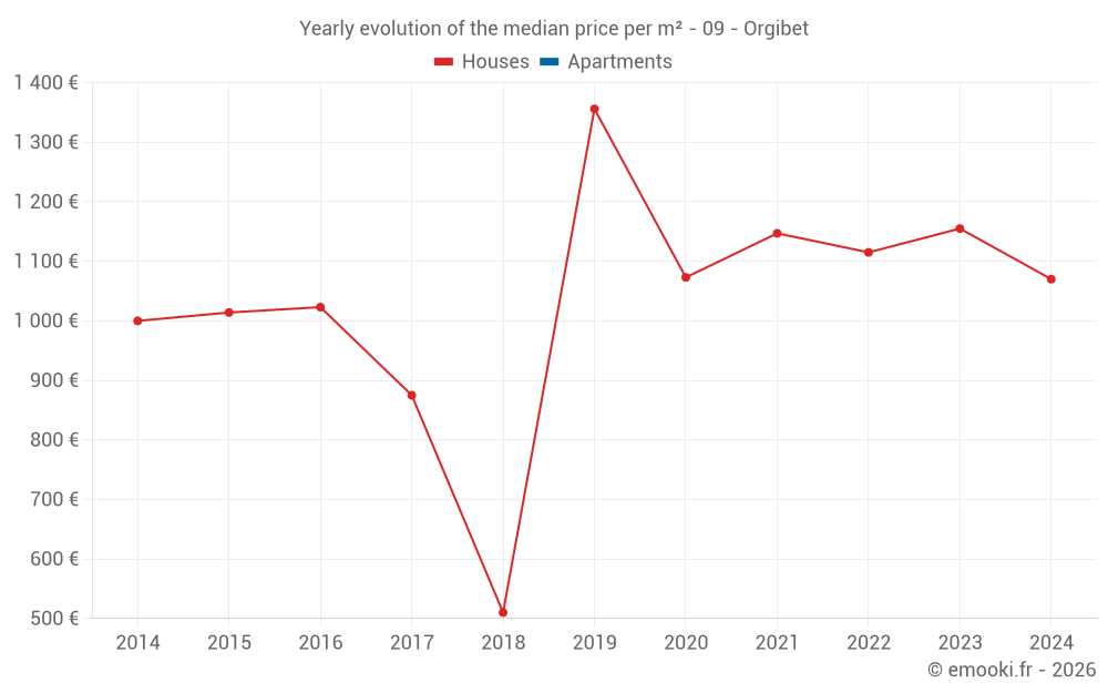 Yearly evolution of the median price per m² - 09 - Orgibet