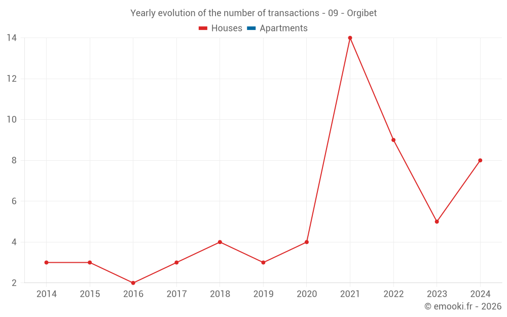 Yearly evolution of the number of transactions - 09 - Orgibet