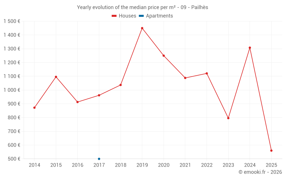 Yearly evolution of the median price per m² - 09 - Pailhès