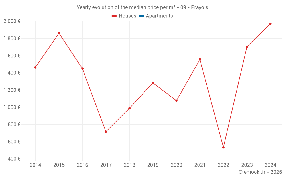 Yearly evolution of the median price per m² - 09 - Prayols