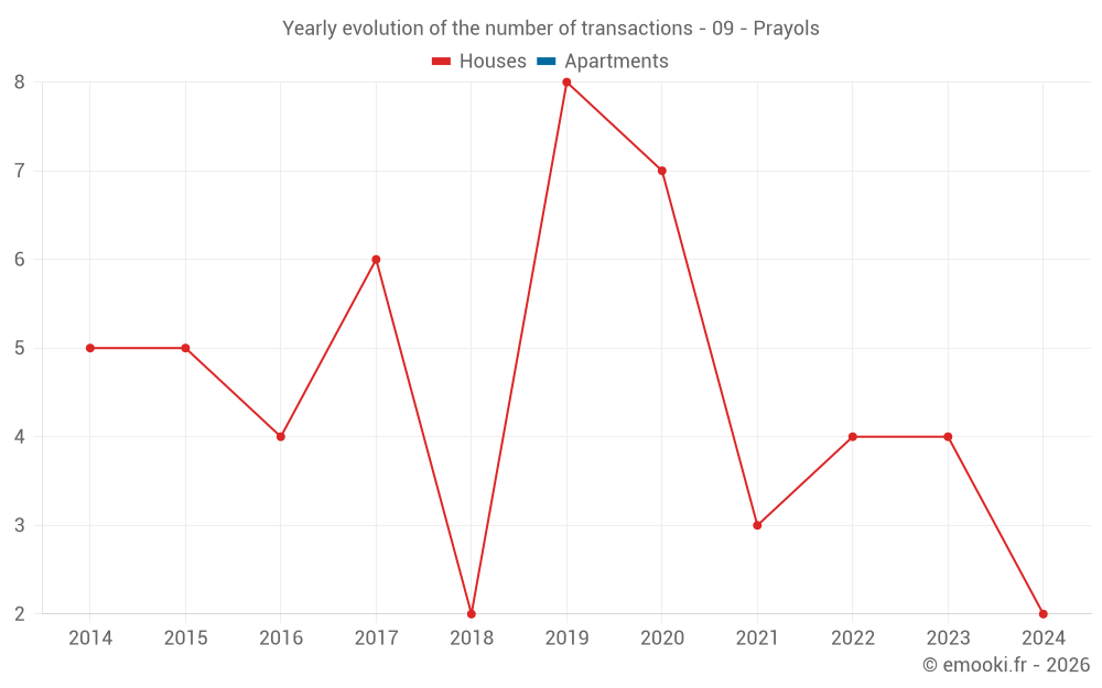 Yearly evolution of the number of transactions - 09 - Prayols