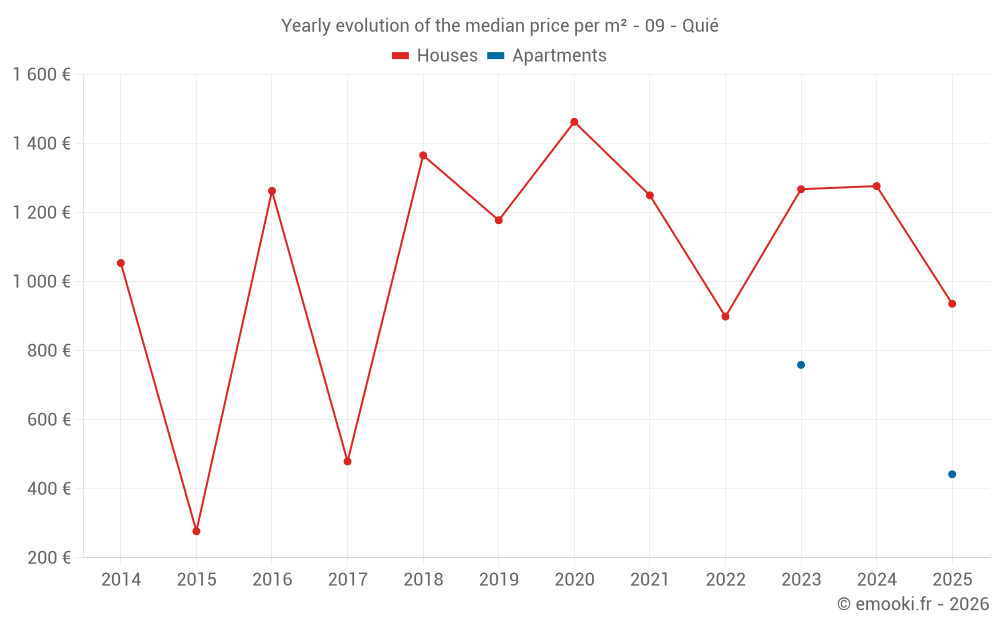 Yearly evolution of the median price per m² - 09 - Quié