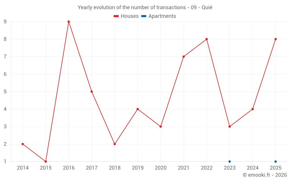 Yearly evolution of the number of transactions - 09 - Quié