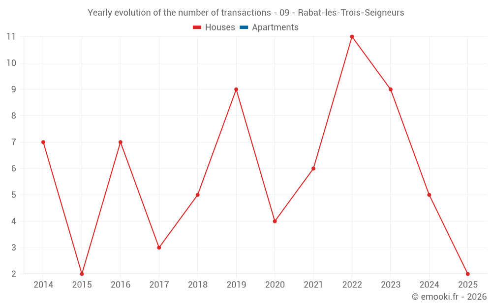 Yearly evolution of the number of transactions - 09 - Rabat-les-Trois-Seigneurs