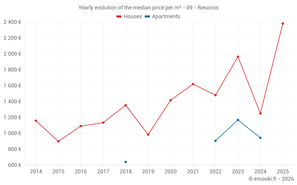 Yearly evolution of the median price per m² - 09 - Rieucros