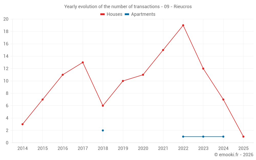 Yearly evolution of the number of transactions - 09 - Rieucros