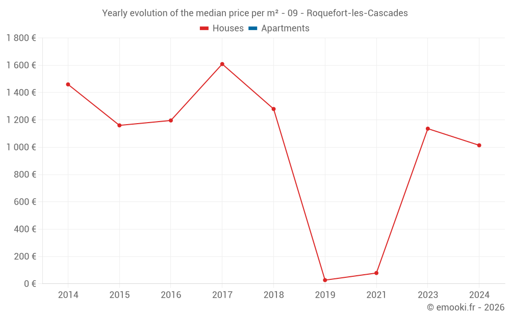 Yearly evolution of the median price per m² - 09 - Roquefort-les-Cascades