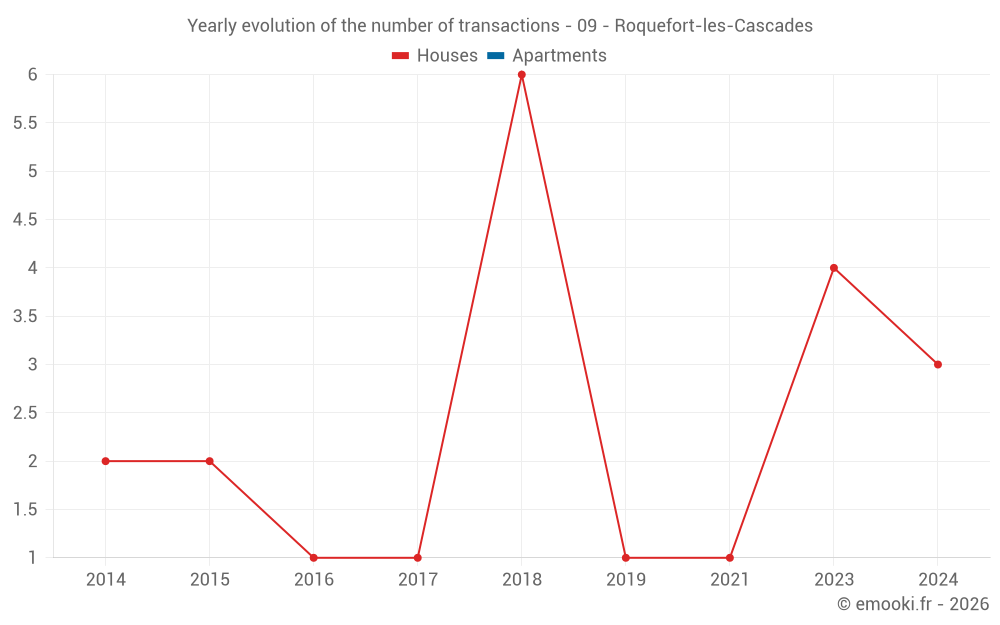 Yearly evolution of the number of transactions - 09 - Roquefort-les-Cascades