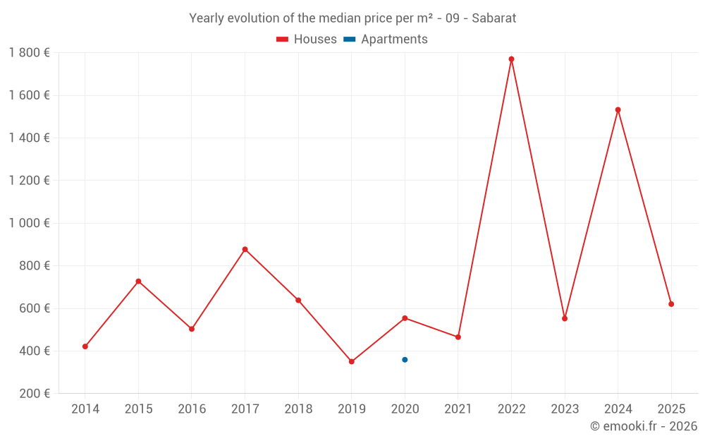 Yearly evolution of the median price per m² - 09 - Sabarat