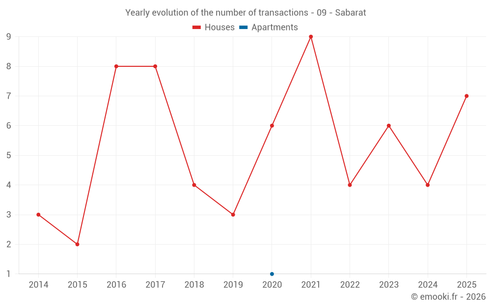 Yearly evolution of the number of transactions - 09 - Sabarat