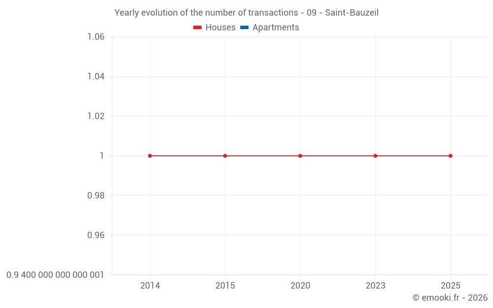 Yearly evolution of the number of transactions - 09 - Saint-Bauzeil