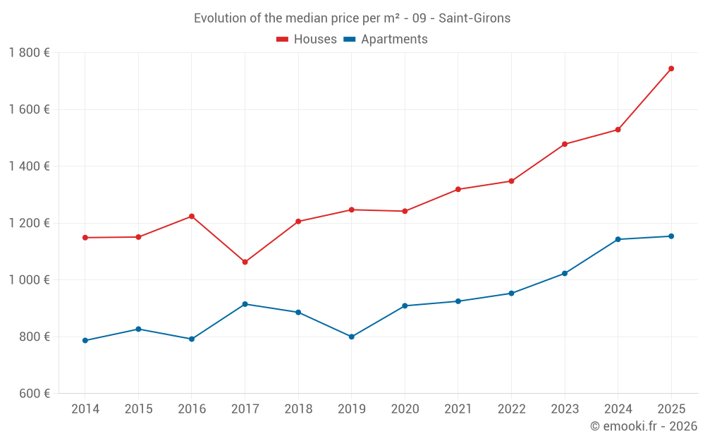 Evolution of the median price per m² - 09 - Saint-Girons
