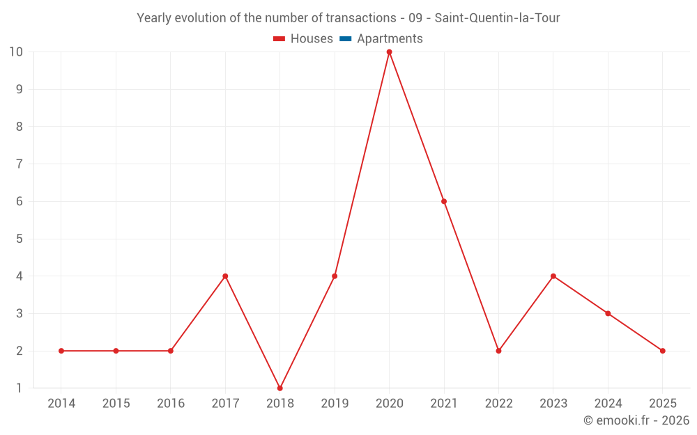 Yearly evolution of the number of transactions - 09 - Saint-Quentin-la-Tour