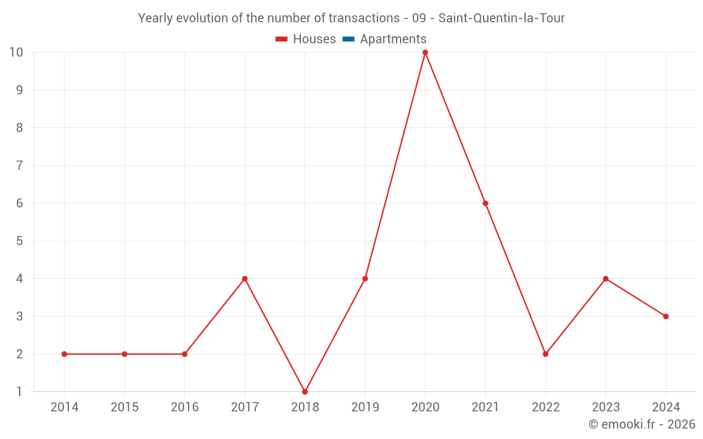 Yearly evolution of the number of transactions - 09 - Saint-Quentin-la-Tour