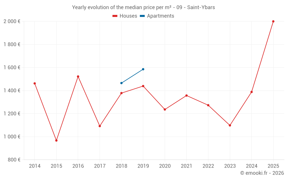 Yearly evolution of the median price per m² - 09 - Saint-Ybars