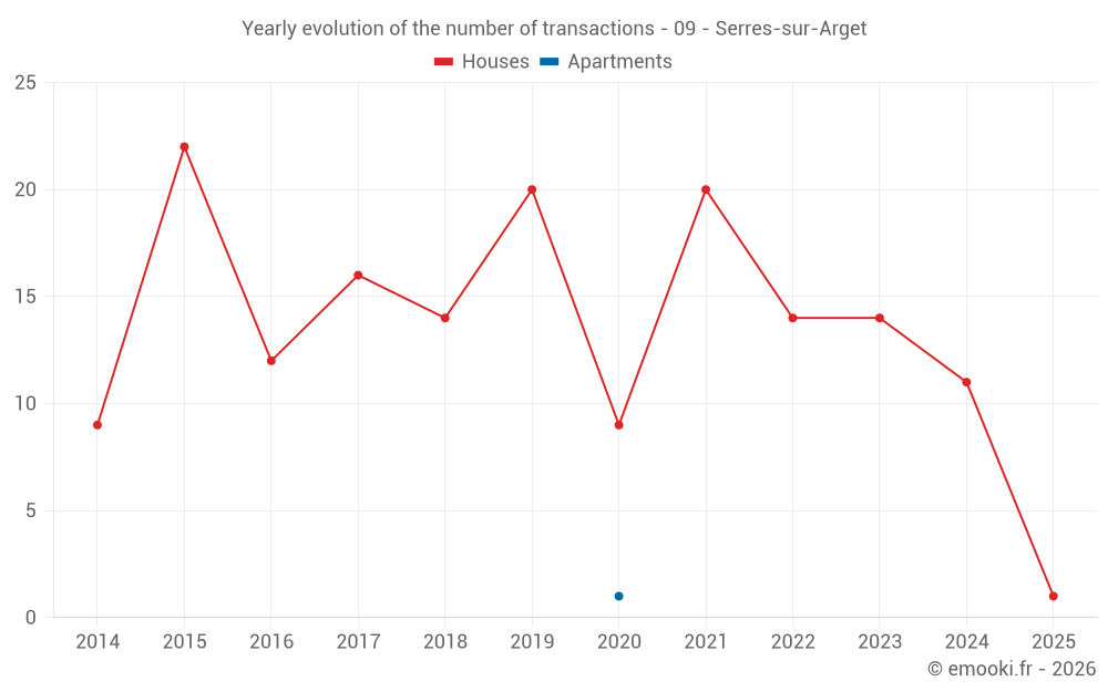 Yearly evolution of the number of transactions - 09 - Serres-sur-Arget