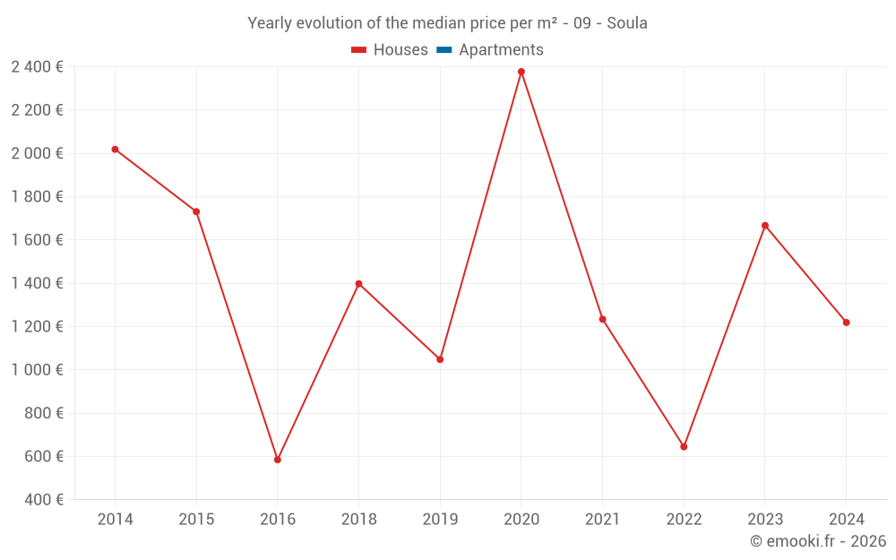 Yearly evolution of the median price per m² - 09 - Soula