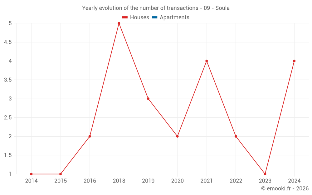 Yearly evolution of the number of transactions - 09 - Soula