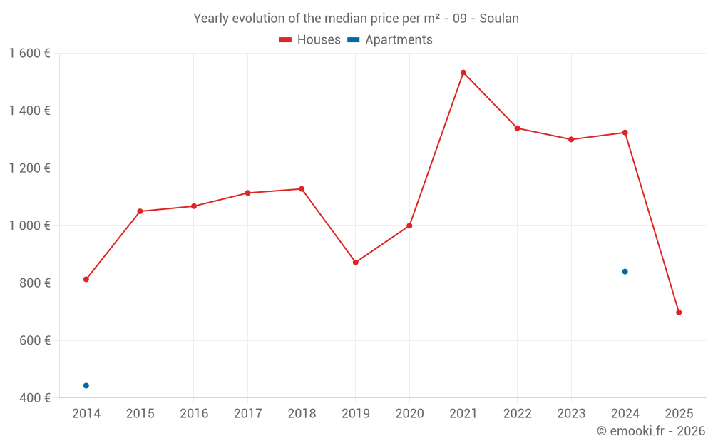 Yearly evolution of the median price per m² - 09 - Soulan