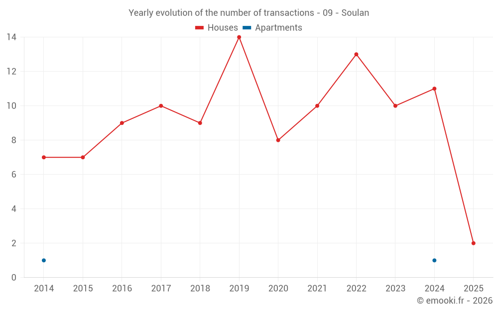 Yearly evolution of the number of transactions - 09 - Soulan