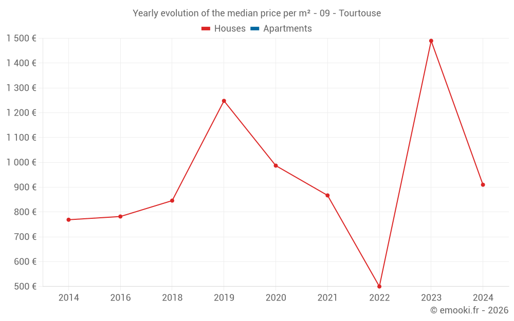 Yearly evolution of the median price per m² - 09 - Tourtouse