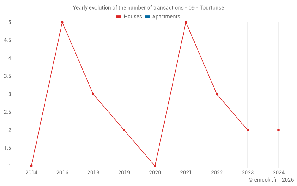Yearly evolution of the number of transactions - 09 - Tourtouse