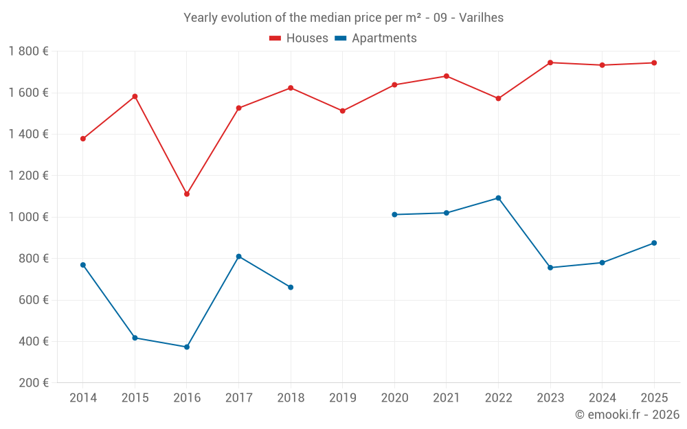 Yearly evolution of the median price per m² - 09 - Varilhes