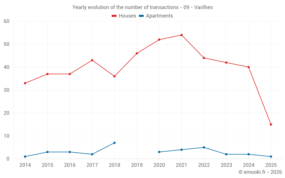 Yearly evolution of the number of transactions - 09 - Varilhes