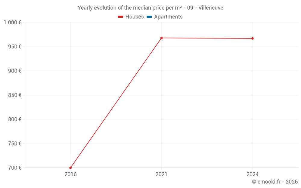 Yearly evolution of the median price per m² - 09 - Villeneuve