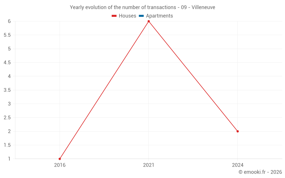 Yearly evolution of the number of transactions - 09 - Villeneuve
