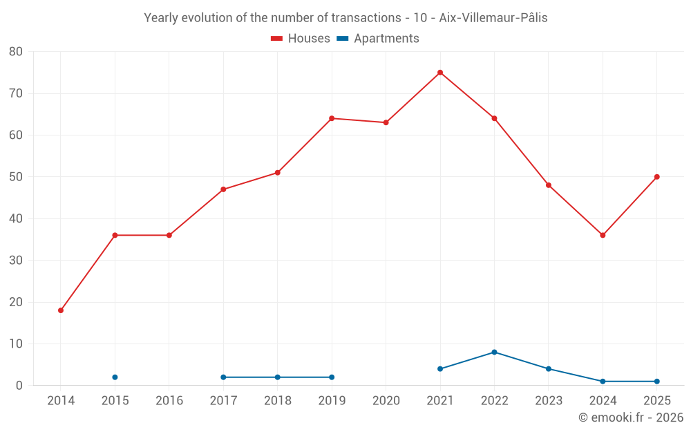 Yearly evolution of the number of transactions - 10 - Aix-Villemaur-Pâlis