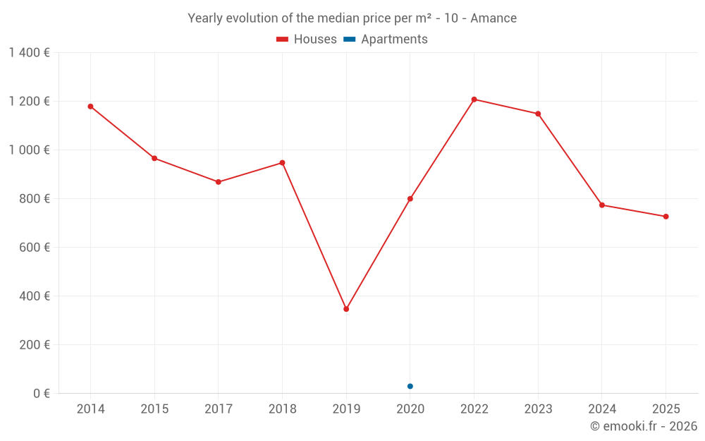 Yearly evolution of the median price per m² - 10 - Amance