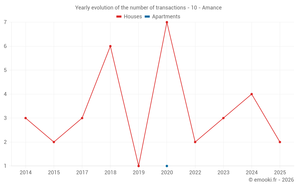 Yearly evolution of the number of transactions - 10 - Amance
