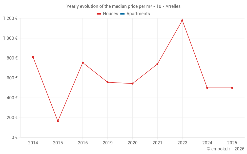 Yearly evolution of the median price per m² - 10 - Arrelles