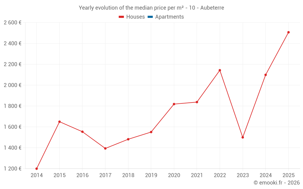 Yearly evolution of the median price per m² - 10 - Aubeterre
