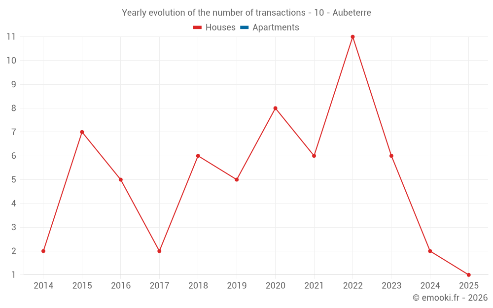 Yearly evolution of the number of transactions - 10 - Aubeterre