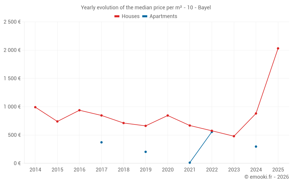 Yearly evolution of the median price per m² - 10 - Bayel