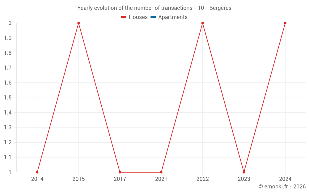 Yearly evolution of the number of transactions - 10 - Bergères